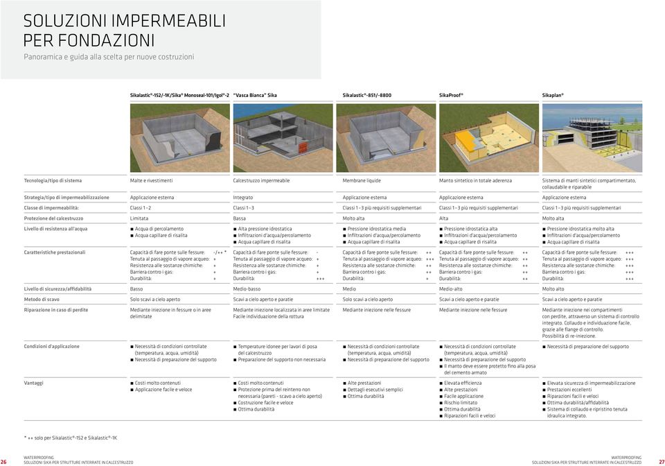 Strategia/tipo di impermeabilizzazione Applicazione esterna Integrato Applicazione esterna Applicazione esterna Applicazione esterna Classe di impermeabilità: Classi 1 Classi 1 Classi 1 più requisiti