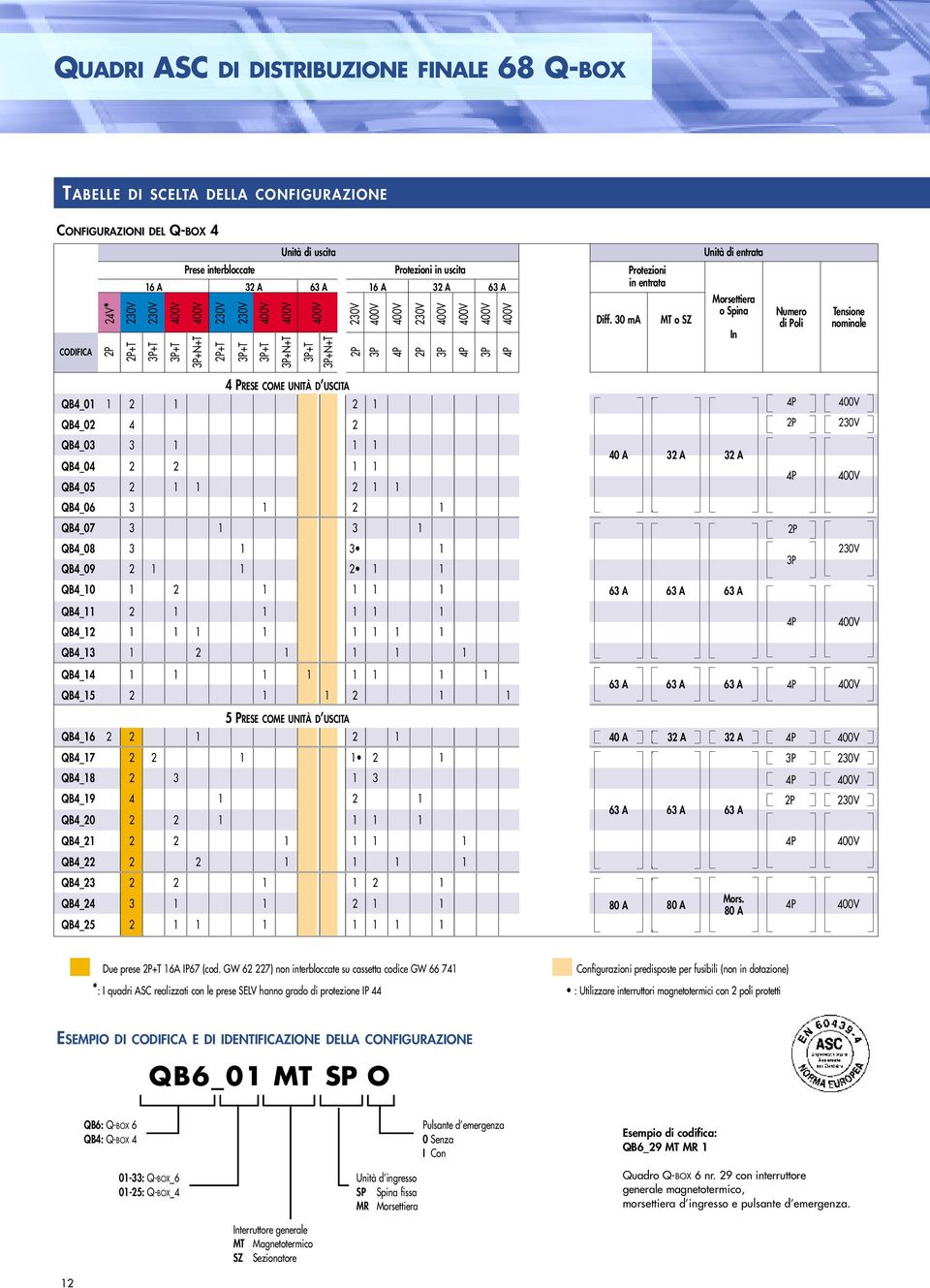 30 ma Protezioni in entrata MT o SZ Unità di entrata Morsettiera o Spina In Numero di Poli Tensione nominale PRESE COME UNITÀ D USCITA UNITÀ D USCITA QB_0 QB_0 QB_03 3 QB_0 QB_05 QB_06 3 QB_07 3 3