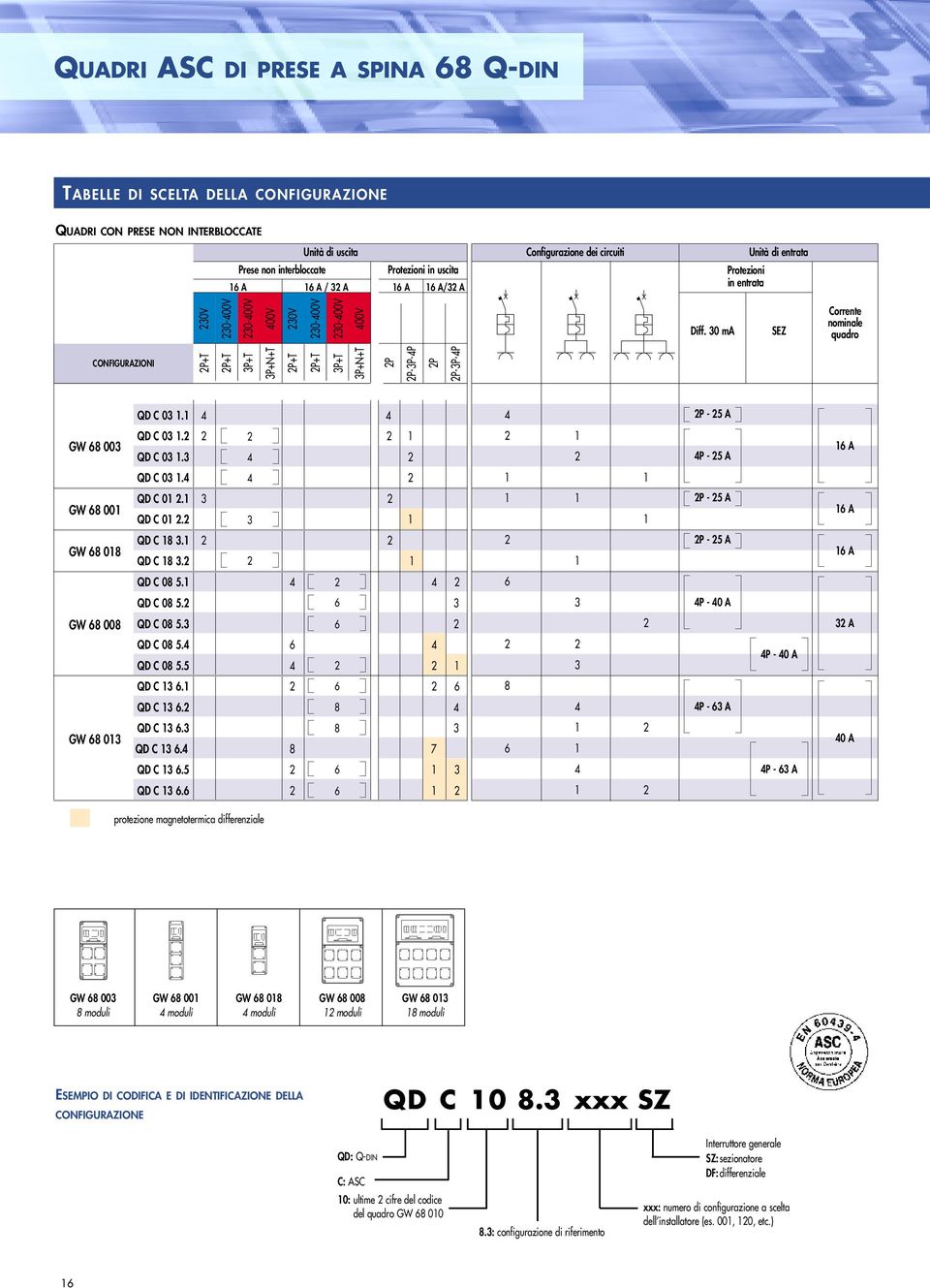 30 ma SEZ Corrente nominale quadro CONFIGURAZIONI P+T P+T 3P+T 3P+N+T P+T P+T 3P+T 3P+N+T P P-3P- P P-3P- QD C 03. P - 5 A GW 68 003 QD C 03. QD C 03.3-5 A 6 A QD C 03. GW 68 00 QD C 0. 3 QD C 0.