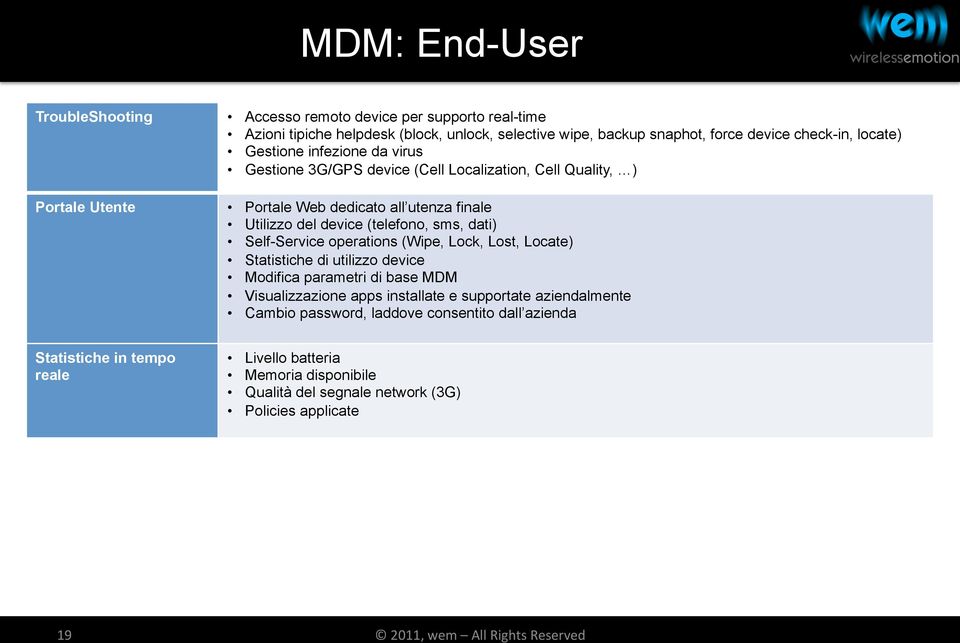 dati) Self-Service operations (Wipe, Lock, Lost, Locate) Statistiche di utilizzo device Modifica parametri di base MDM Visualizzazione apps installate e supportate aziendalmente