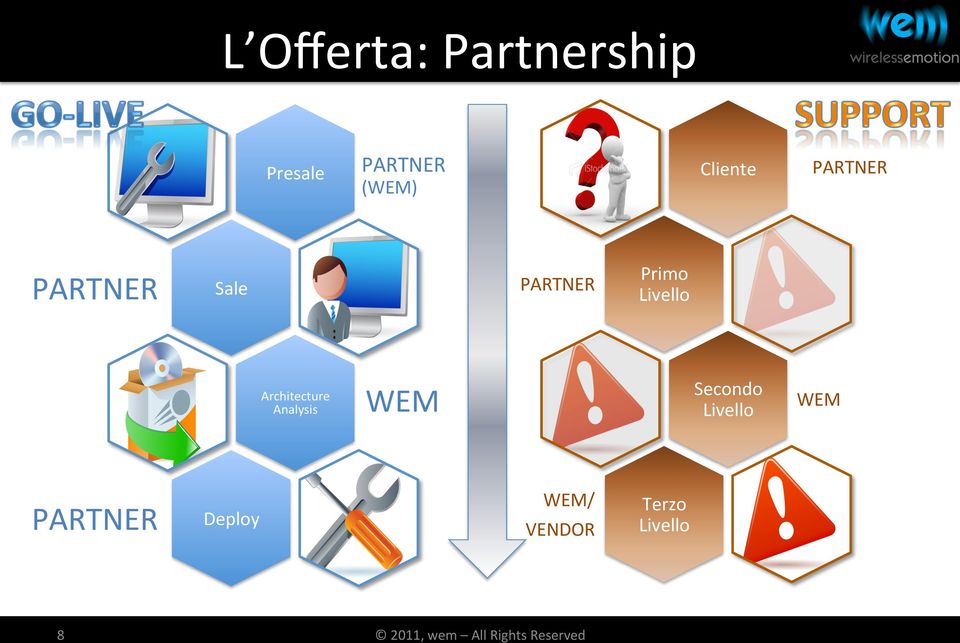 Deploy Primo Livello Secondo Livello WEM WEM/ VENDOR