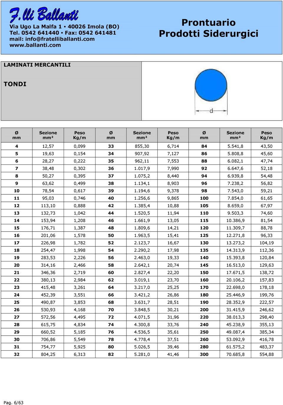 238,2 56,82 10 78,54 0,617 39 1.194,6 9,378 98 7.543,0 59,21 11 95,03 0,746 40 1.256,6 9,865 100 7.854,0 61,65 12 113,10 0,888 42 1.385,4 10,88 105 8.659,0 67,97 13 132,73 1,042 44 1.