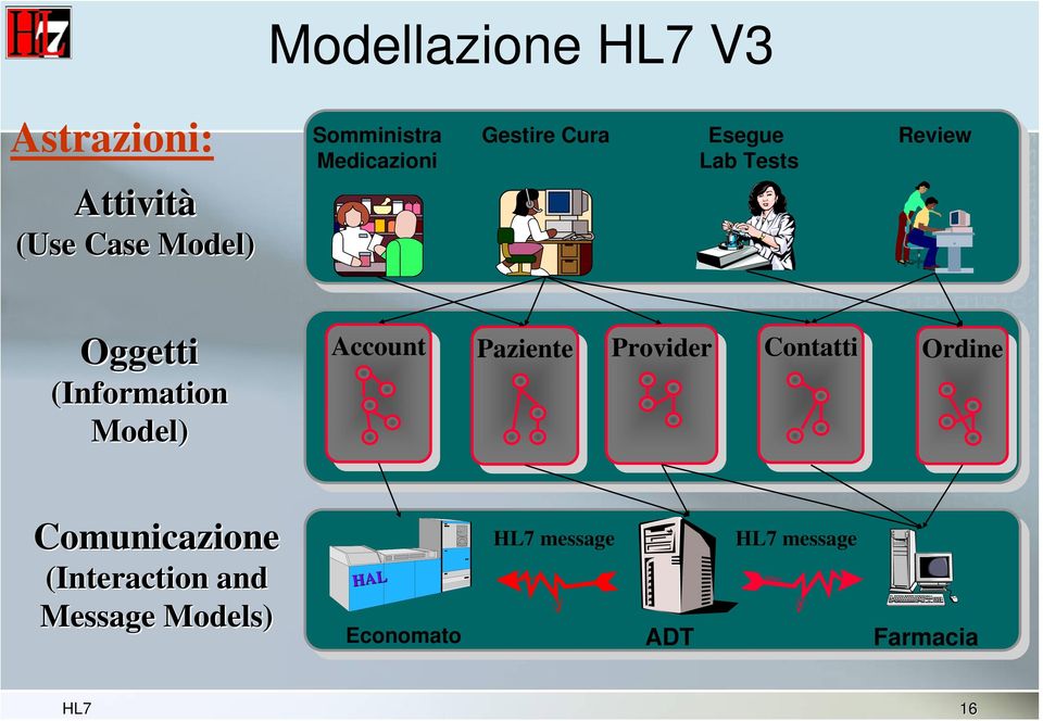 Model) Account Paziente Provider Contatti Ordine Comunicazione