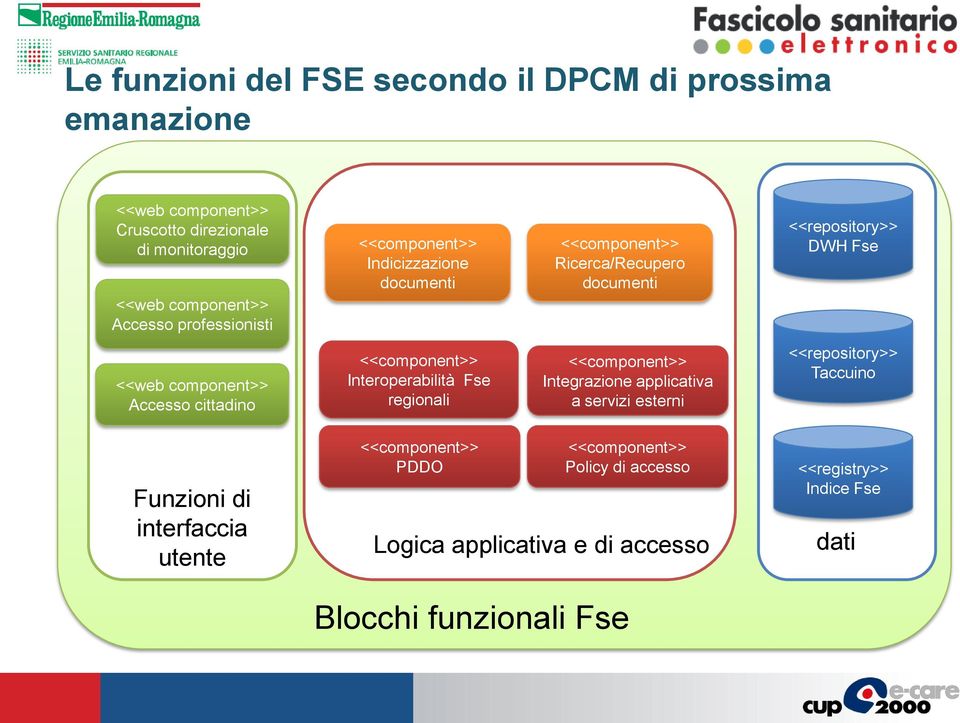 cittadino <<component>> Interoperabilità Fse regionali <<component>> Integrazione applicativa a servizi esterni <<repository>> Taccuino Funzioni