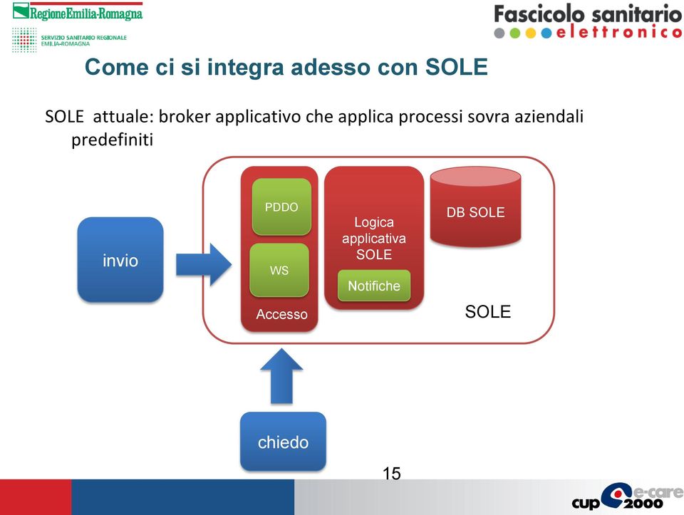 aziendali predefiniti invio PDDO WS Logica