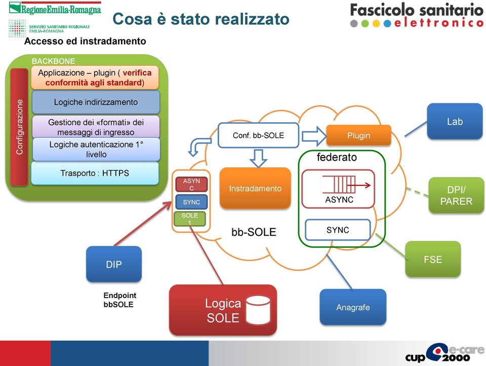 ingresso Logiche autenticazione 1 livello Conf.