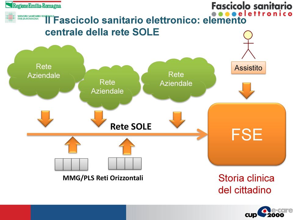 Aziendale Rete Aziendale Assistito Rete SOLE