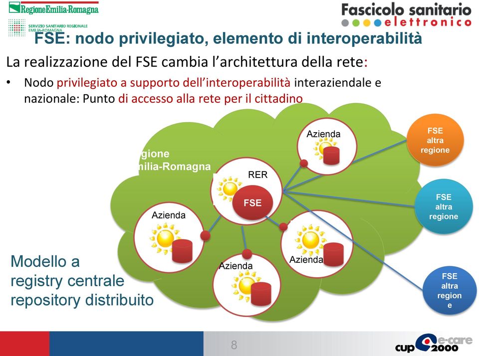 Punto di accesso alla rete per il cittadino Regione Emilia-Romagna RER Azienda altra regione