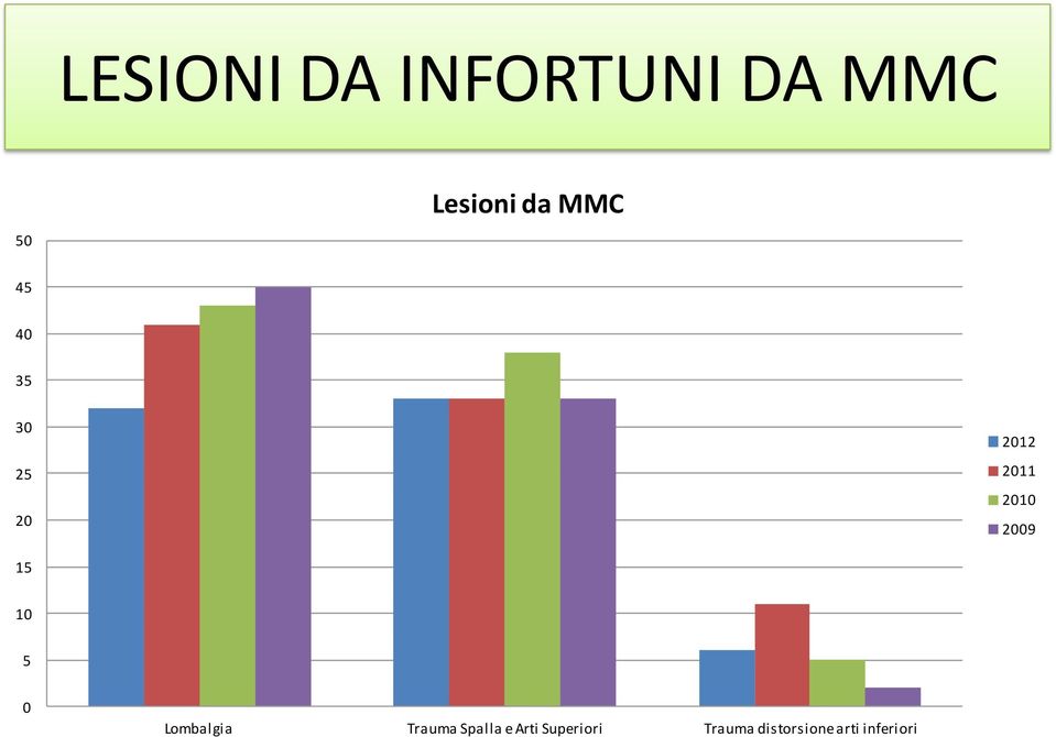 15 10 5 0 Lombalgia Trauma Spalla e Arti