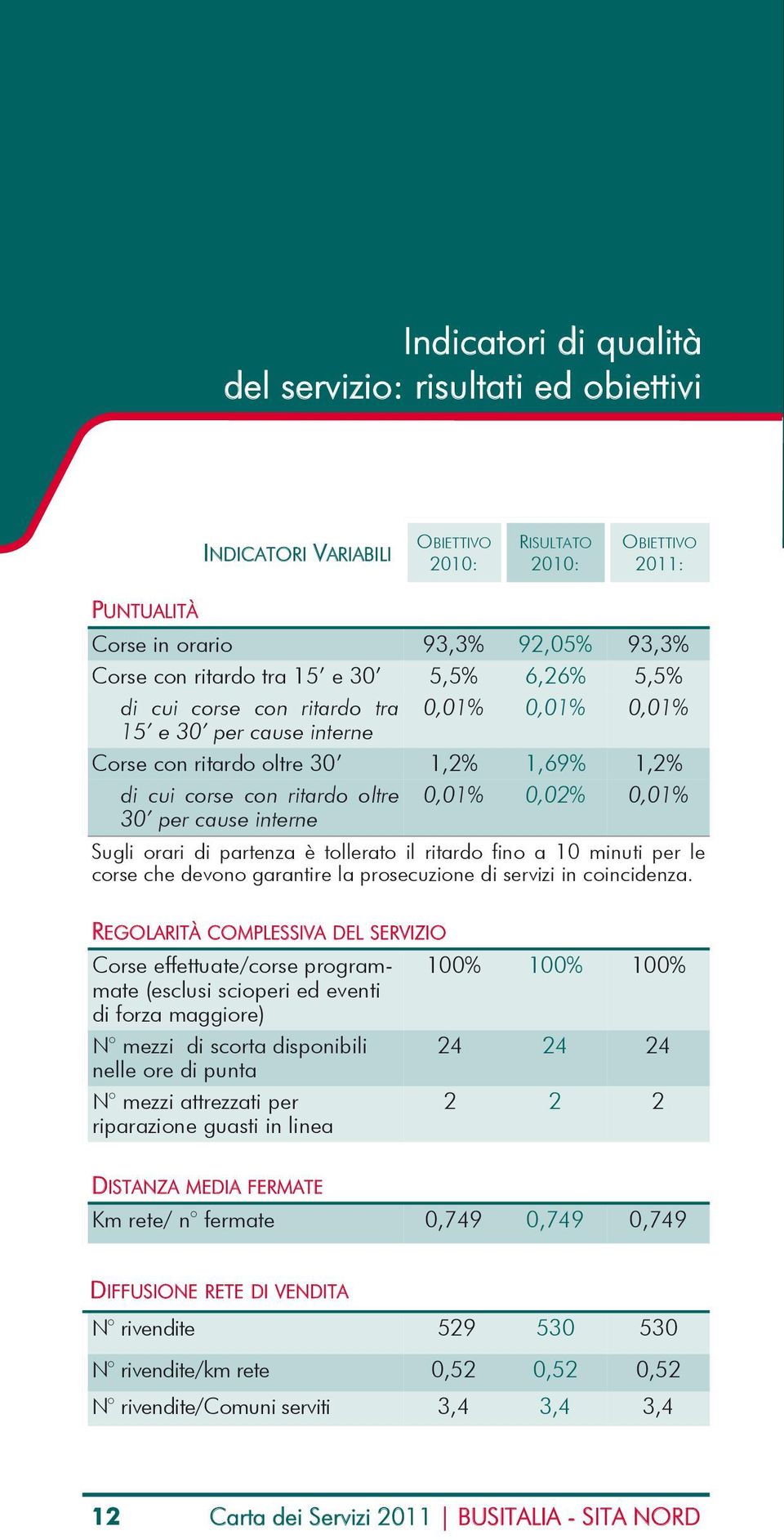 interne Sugli orari di partenza è tollerato il ritardo fino a 10 minuti per le corse che devono garantire la prosecuzione di servizi in coincidenza.