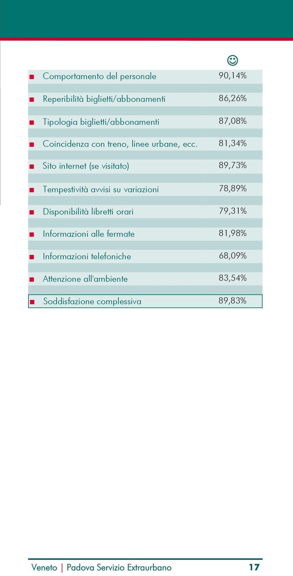 81,34% Sito internet (se visitato) 89,73% Tempestività avvisi su variazioni 78,89% Disponibilità libretti