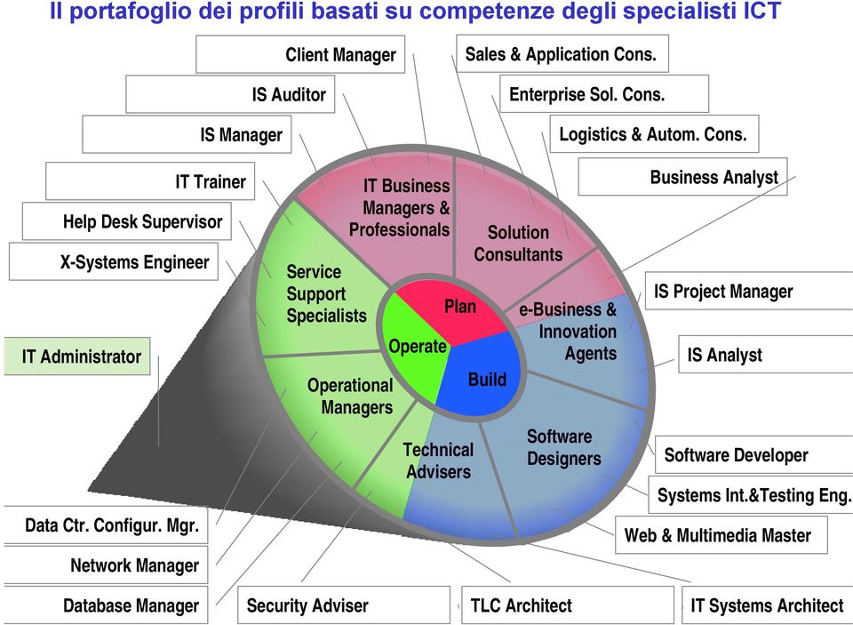 Network Manager Service Support Specialists IT Business Managers & Professionals Operational Managers Operate Plan Technical Advisers Solution Consultants Build