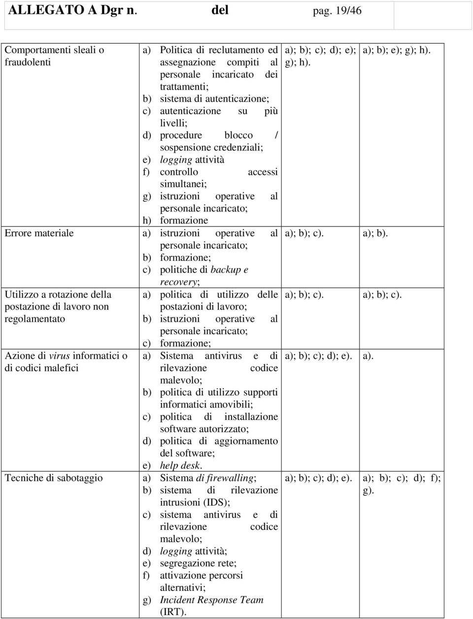 d) procedure blocco / sospensione credenziali; e) logging attività f) controllo accessi simultanei; g) istruzioni operative al personale incaricato; h) formazione Errore materiale a) istruzioni