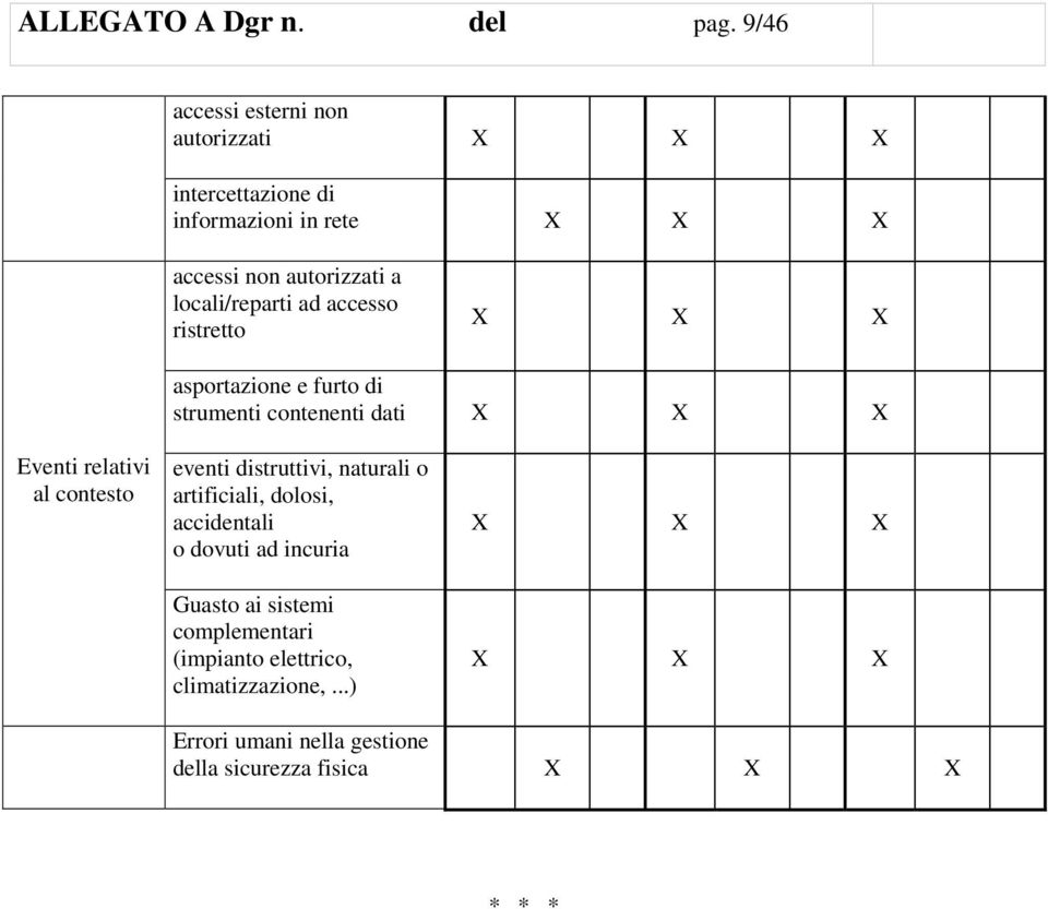 locali/reparti ad accesso ristretto asportazione e furto di strumenti contenenti dati Eventi relativi al contesto