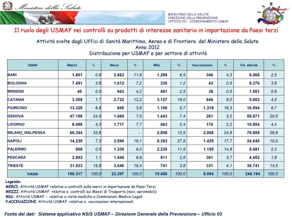 722 12,2 3.127 16,0 646 8,0 9.853 4,0 FIUMICINO 13.325 6,8 845 3,8 1.106 5,7 1.318 16,3 16.594 6,7 GENOVA 47.198 24,0 1.669 7,5 1.443 7,4 261 3,2 50.571 20,5 LIVORNO 8.498 4,3 1.