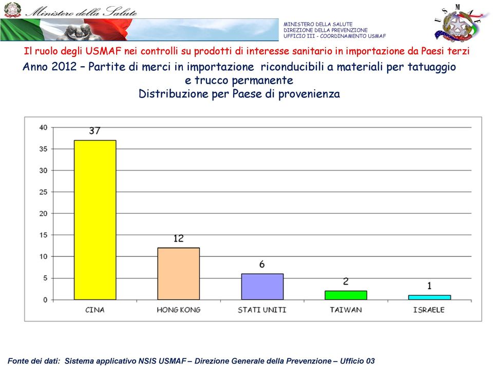 per Paese di provenienza Fonte dei dati: Sistema