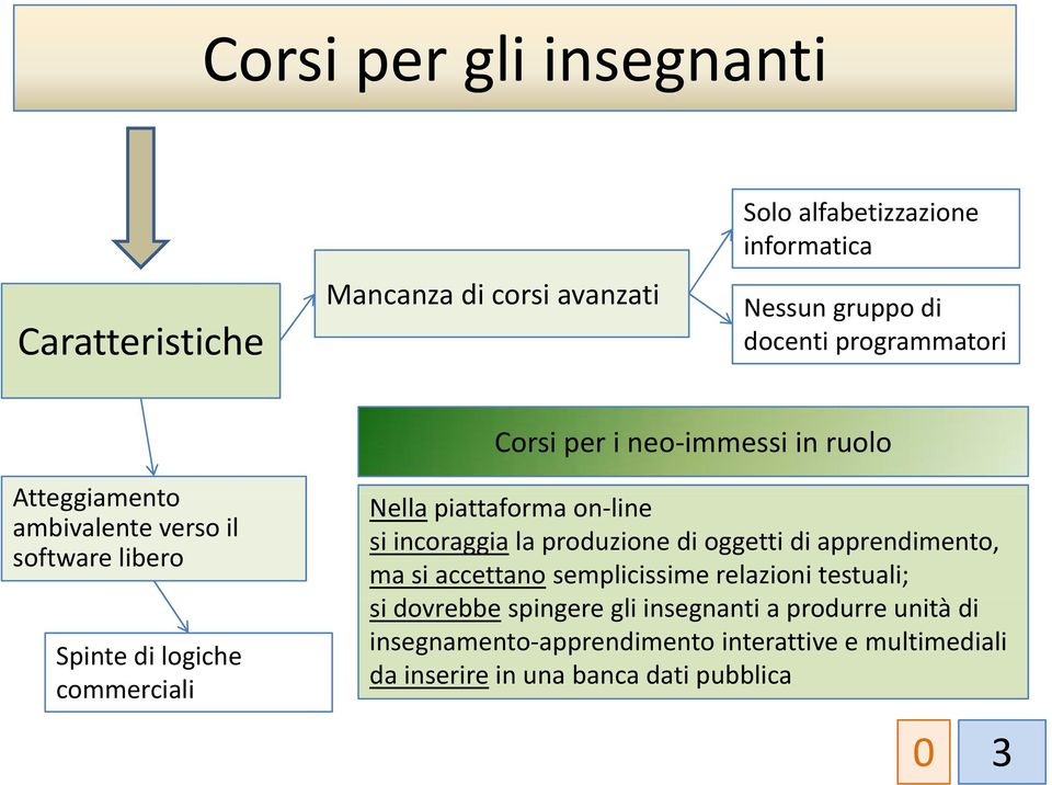 piattaforma on line si incoraggia la produzione di oggetti di apprendimento, ma si accettano semplicissime relazioni testuali; si