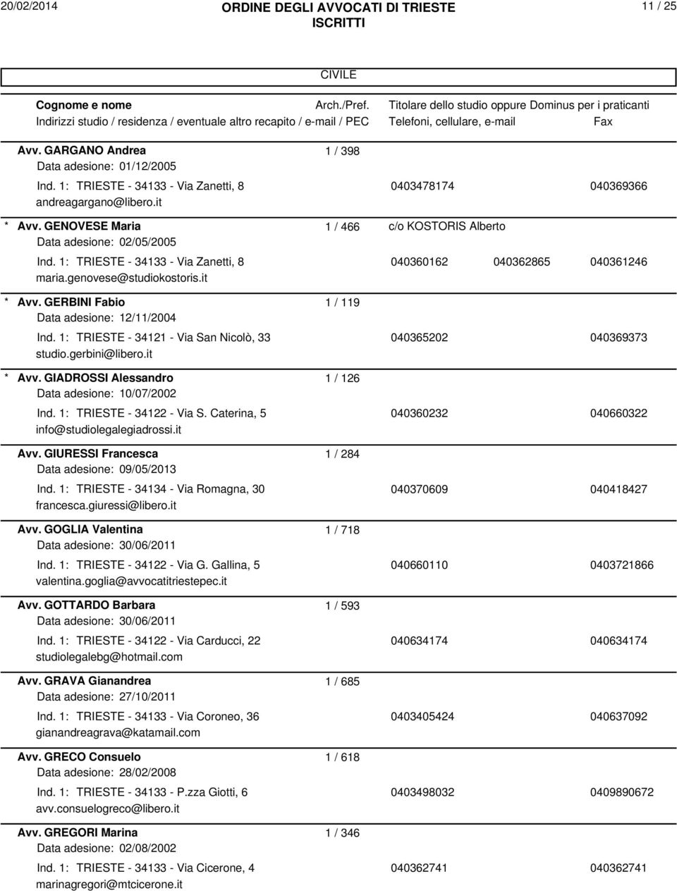 GERBINI Fabio 1 / 119 Data adesione: 12/11/2004 Ind. 1: TRIESTE - 34121 - Via San Nicolò, 33 040365202 040369373 studio.gerbini@libero.it Avv. GIADROSSI Alessandro 1 / 126 Ind.