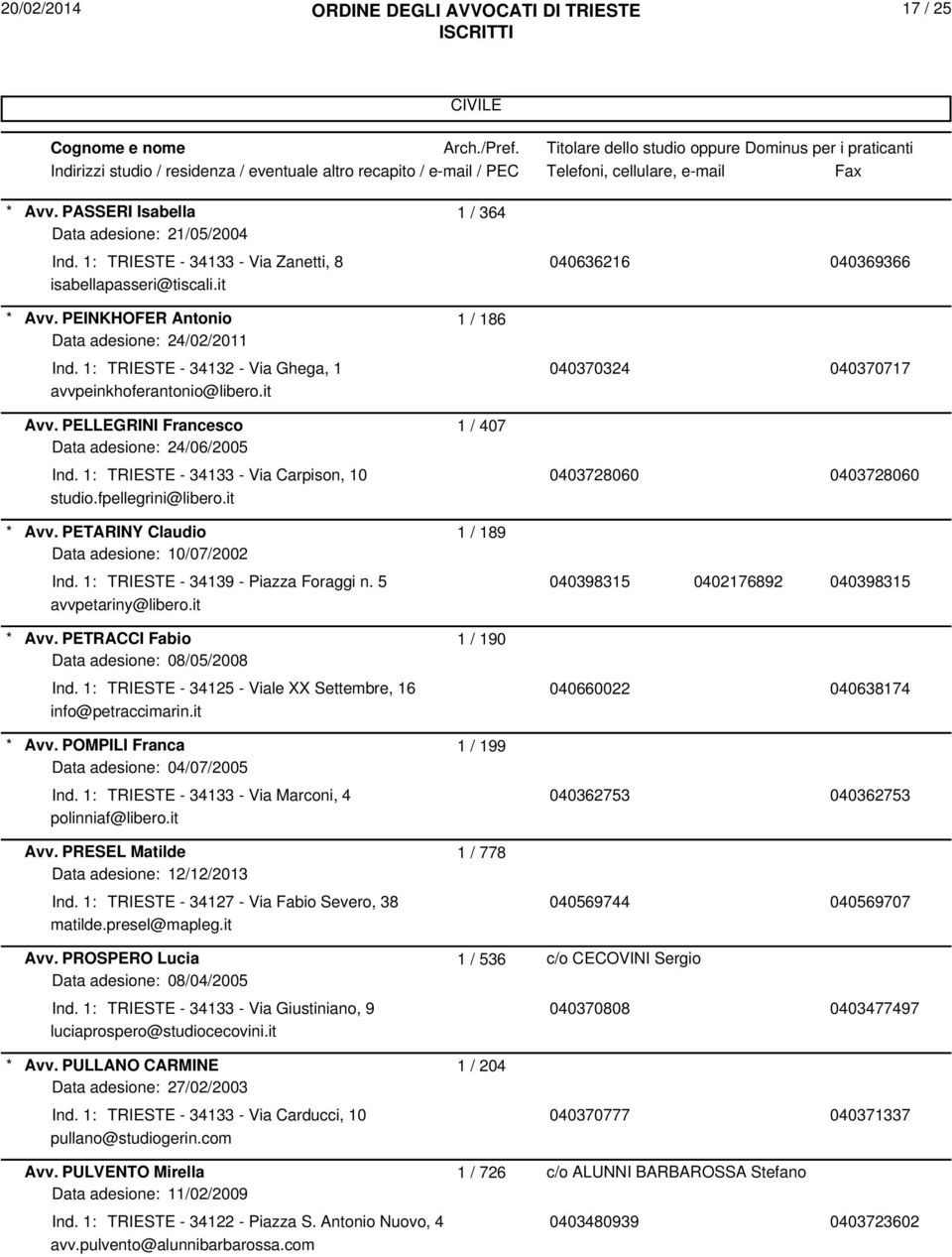 PELLEGRINI Francesco 1 / 407 Data adesione: 24/06/2005 Ind. 1: TRIESTE - 34133 - Via Carpison, 10 0403728060 0403728060 studio.fpellegrini@libero.it Avv. PETARINY Claudio 1 / 189 Ind.