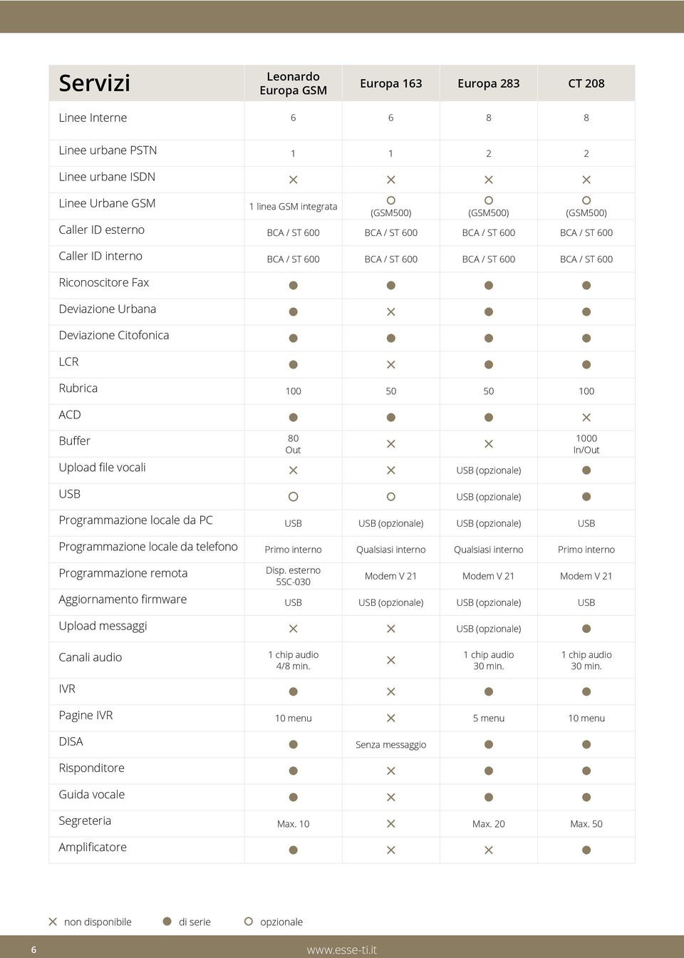 100 50 50 100 ACD Buffer 80 Out Upload file vocali USB USB (opzionale) USB (opzionale) 1000 In/Out Programmazione locale da PC USB USB (opzionale) USB (opzionale) USB Programmazione locale da