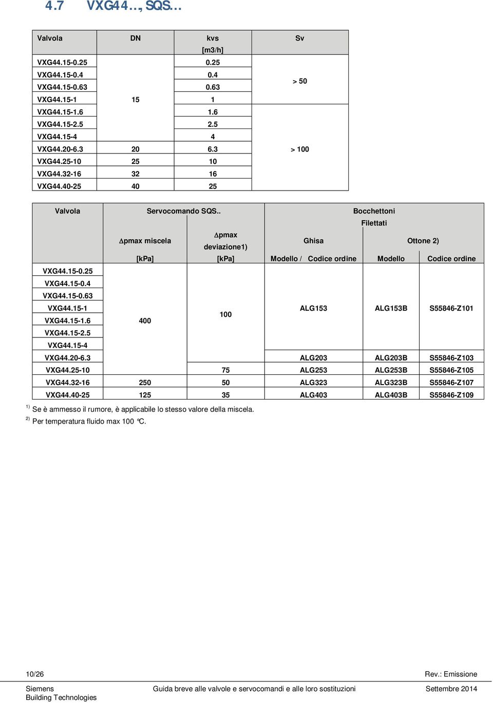 . Bocchettoni Filettati pmax miscela pmax deviazione1) Ghisa Ottone 2) [kpa] [kpa] Modello / Codice ordine Modello Codice ordine VXG44.15-0.25 VXG44.15-0.4 VXG44.15-0.63 VXG44.