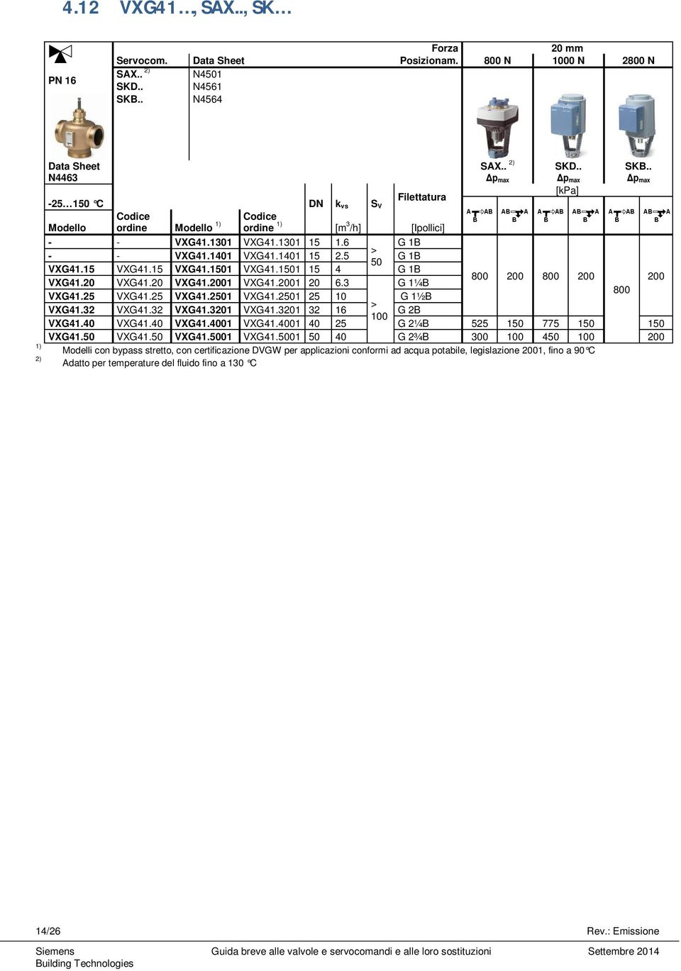 1301 VXG41.1301 15 1.6 G 1B > - - VXG41.1401 VXG41.1401 15 2.5 G 1B 50 VXG41.15 VXG41.15 VXG41.1501 VXG41.1501 15 4 G 1B 800 200 800 200 200 VXG41.20 VXG41.20 VXG41.2001 VXG41.2001 20 6.