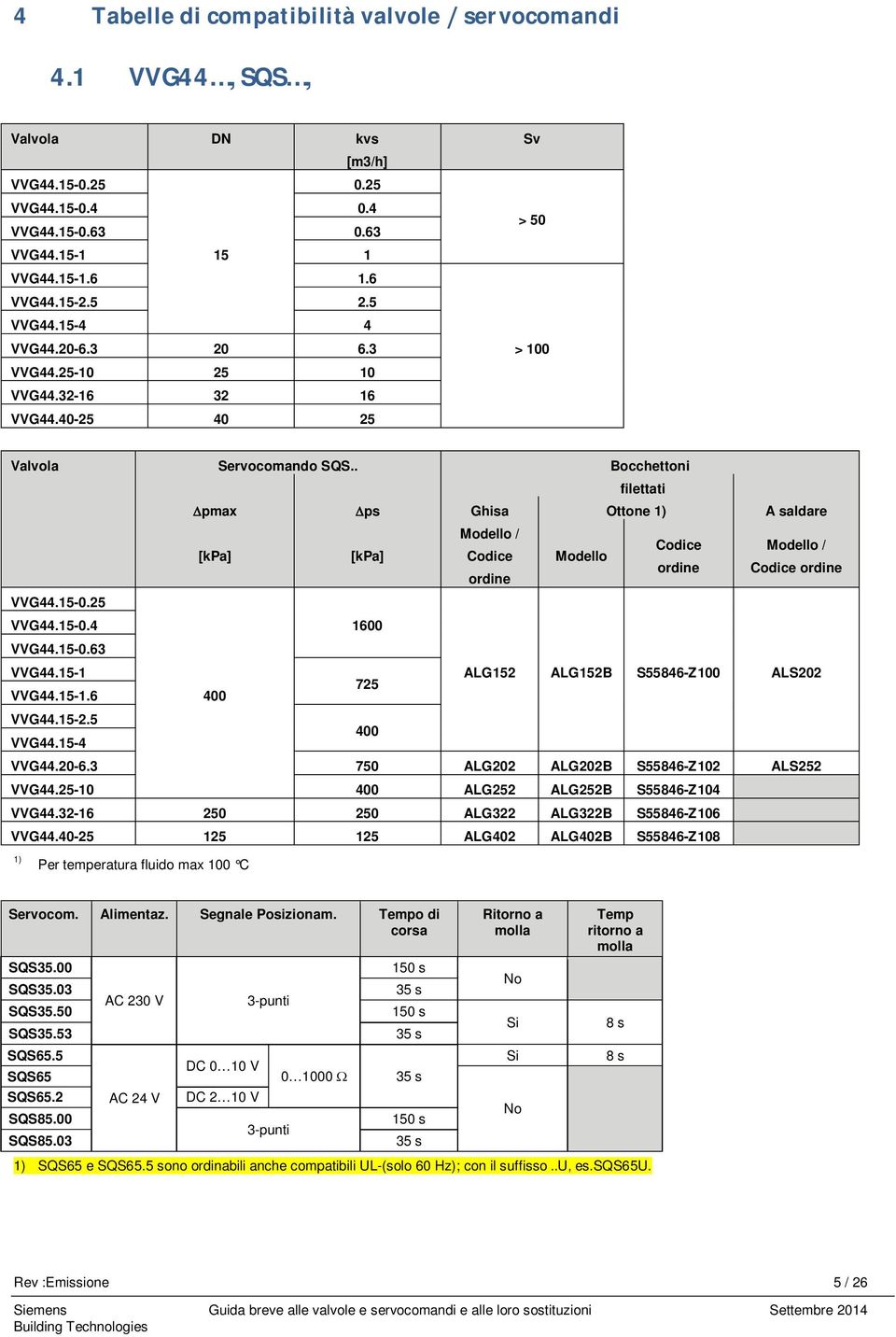 . Bocchettoni filettati pmax ps Ghisa Ottone 1) A saldare [kpa] [kpa] Modello / Codice Modello / Codice Modello ordine Codice ordine ordine VVG44.15-0.25 VVG44.15-0.4 1600 VVG44.15-0.63 VVG44.