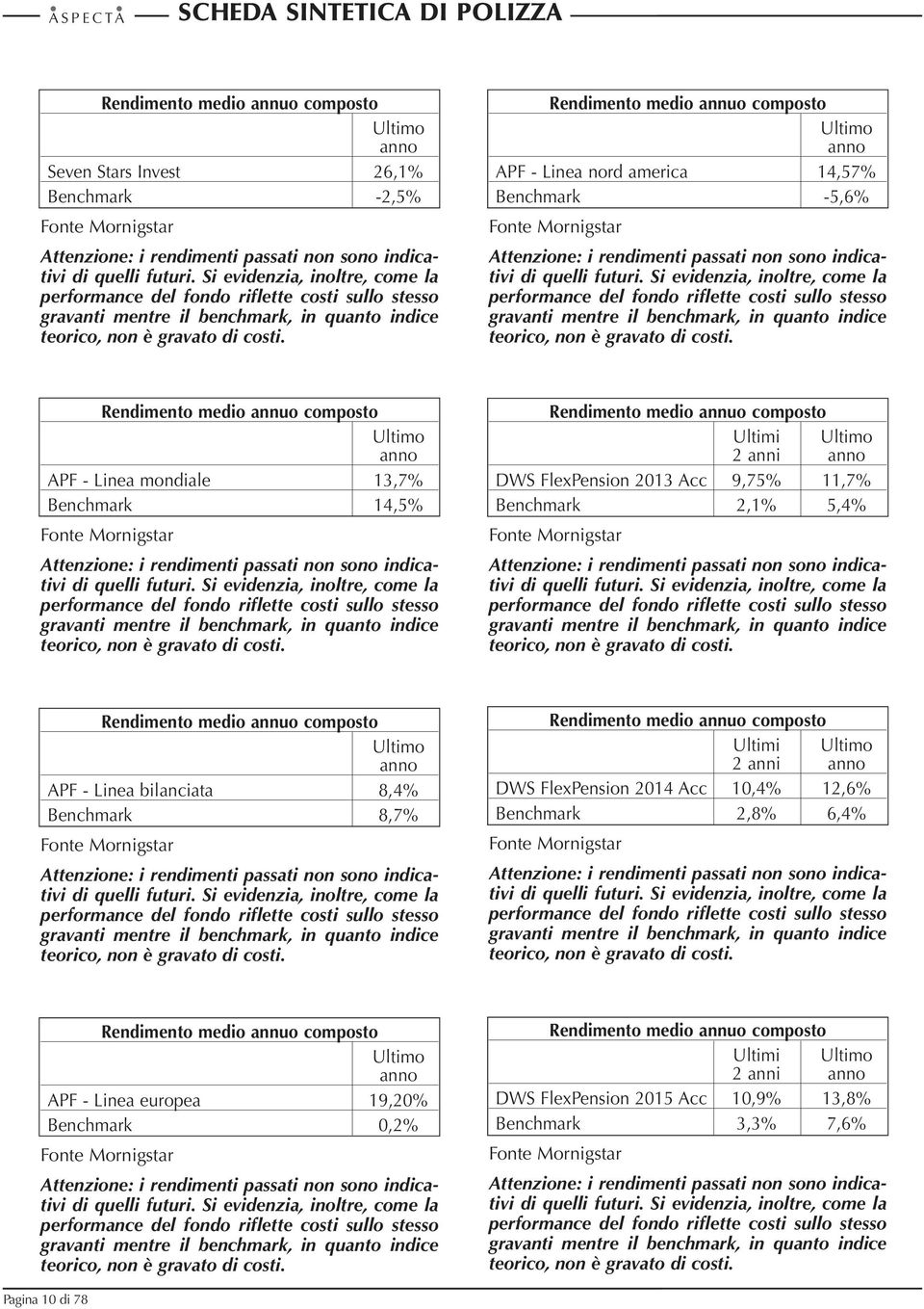 Rendimento medio annuo composto Ultimo anno APF - Linea nord america 14,57% Benchmark -5,6% Attenzione: i rendimenti passati non sono indicativi di quelli futuri.