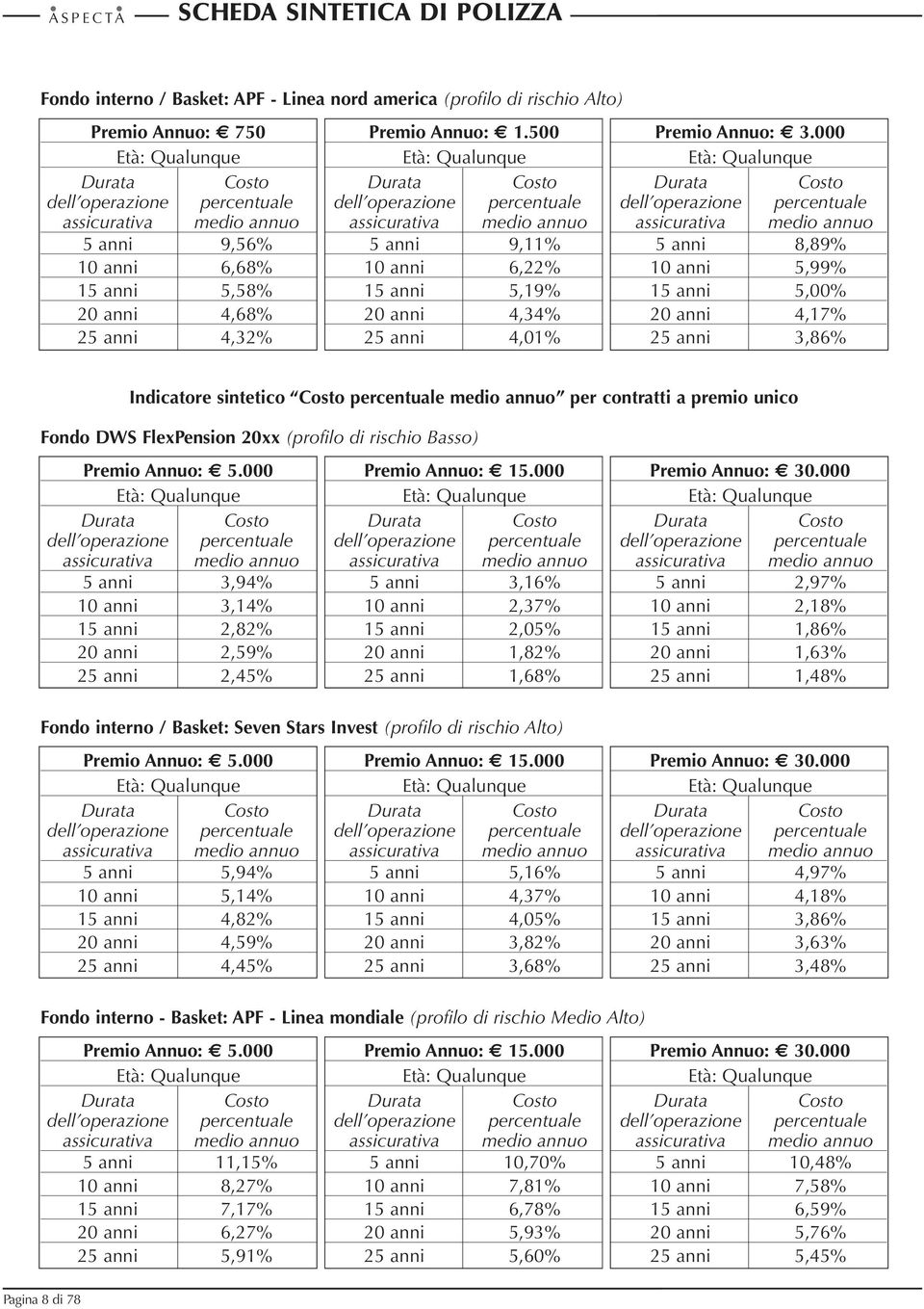 assicurativa medio annuo assicurativa medio annuo 5 anni 9,56% 5 anni 9,11% 5 anni 8,89% 10 anni 6,68% 10 anni 6,22% 10 anni 5,99% 15 anni 5,58% 15 anni 5,19% 15 anni 5,00% 20 anni 4,68% 20 anni