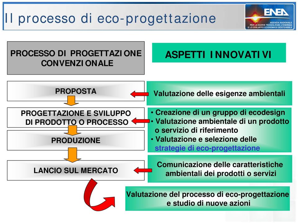 Valutazione ambientale di un prodotto o servizio di riferimento Valutazione e selezione delle strategie di eco-progettazione