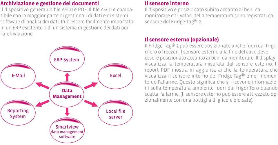 E-Mail ERP-System Data Management Excel Il sensore interno Il dispositivo è posizionato subito accanto ai beni da monitorare ed i valori della temperatura sono registrati dal sensore del Fridge-Tag 2.