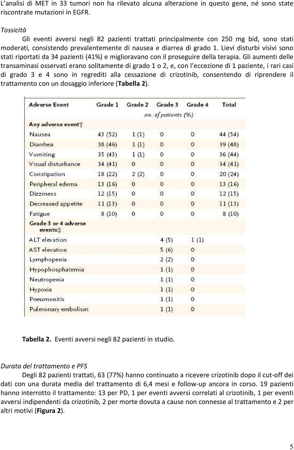 Lievi disturbi visivi sono stati riportati da 34 pazienti (41%) e miglioravano con il proseguire della terapia.