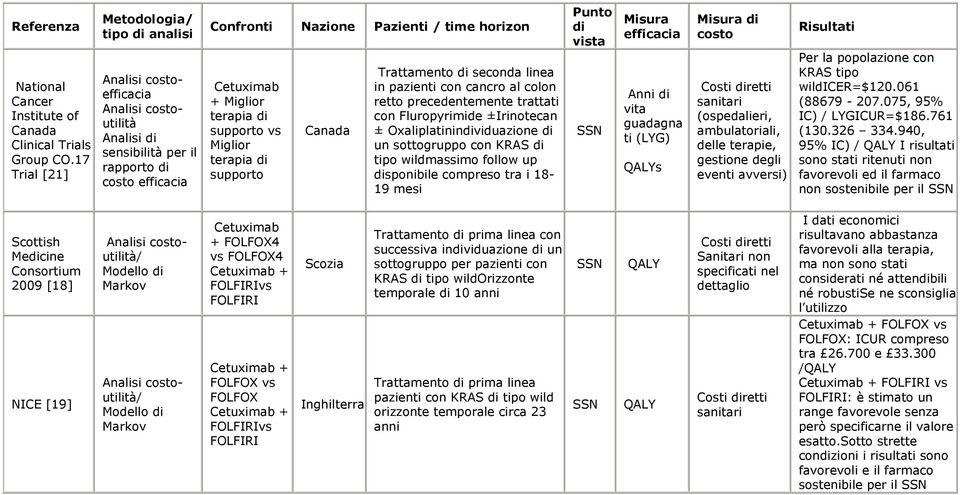Miglior terapia di supporto vs Miglior terapia di supporto Canada Trattamento di seconda linea in pazienti con cancro al colon retto precedentemente trattati con Fluropyrimide ±Irinotecan ±