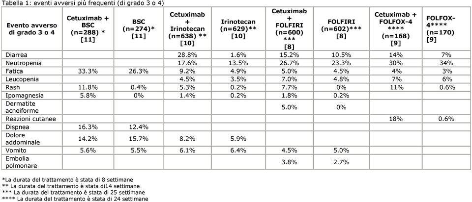 3% 30% 34% Fatica 33.3% 26.3% 9.2% 4.9% 5.0% 4.5% 4% 3% Leucopenia 4.5% 3.5% 7.0% 4.8% 7% 6% Rash 11.8% 0.4% 5.3% 0.2% 7.7% 0% 11% 0.6% Ipomagnesia 5.8% 0% 1.4% 0.2% 1.8% 0.2% Dermatite acneiforme 5.