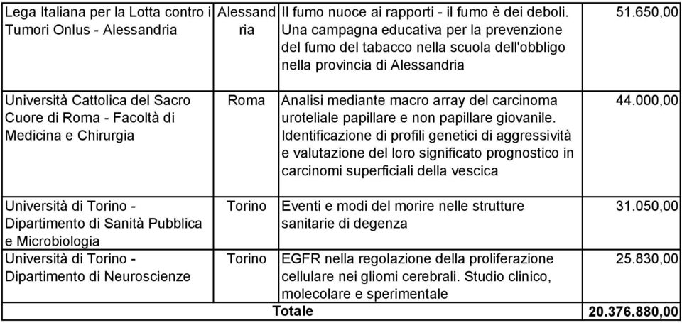 650,00 Università Cattolica del Sacro Cuore di - Facoltà di Medicina e Chirurgia Analisi mediante macro array del carcinoma uroteliale papillare e non papillare giovanile.