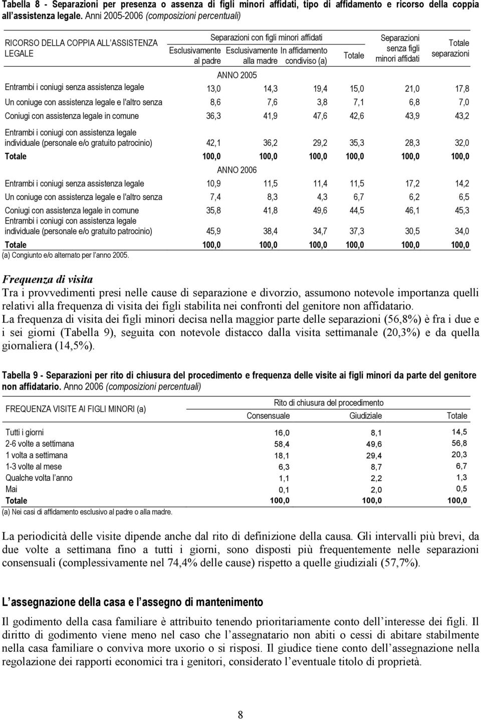 13,0 14,3 19,4 15,0 21,0 17,8 Un coniuge con assistenza legale e l'altro senza 8,6 7,6 3,8 7,1 6,8 7,0 Coniugi con assistenza legale in comune 36,3 41,9 47,6 42,6 43,9 43,2 Entrambi i coniugi con