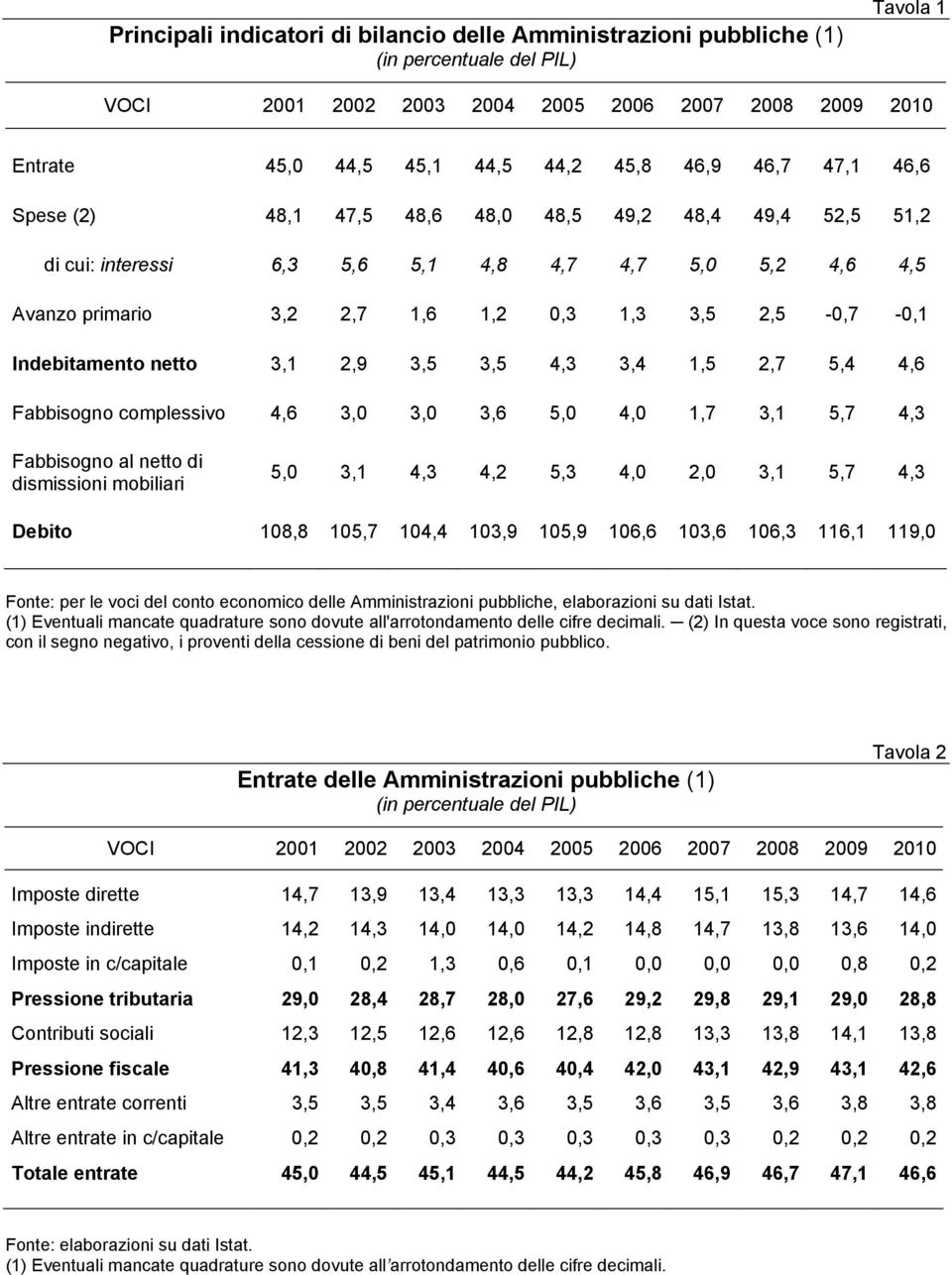 Indebitamento netto 3,1 2,9 3,5 3,5 4,3 3,4 1,5 2,7 5,4 4,6 Fabbisogno complessivo 4,6 3,0 3,0 3,6 5,0 4,0 1,7 3,1 5,7 4,3 Fabbisogno al netto di dismissioni mobiliari 5,0 3,1 4,3 4,2 5,3 4,0 2,0 3,1