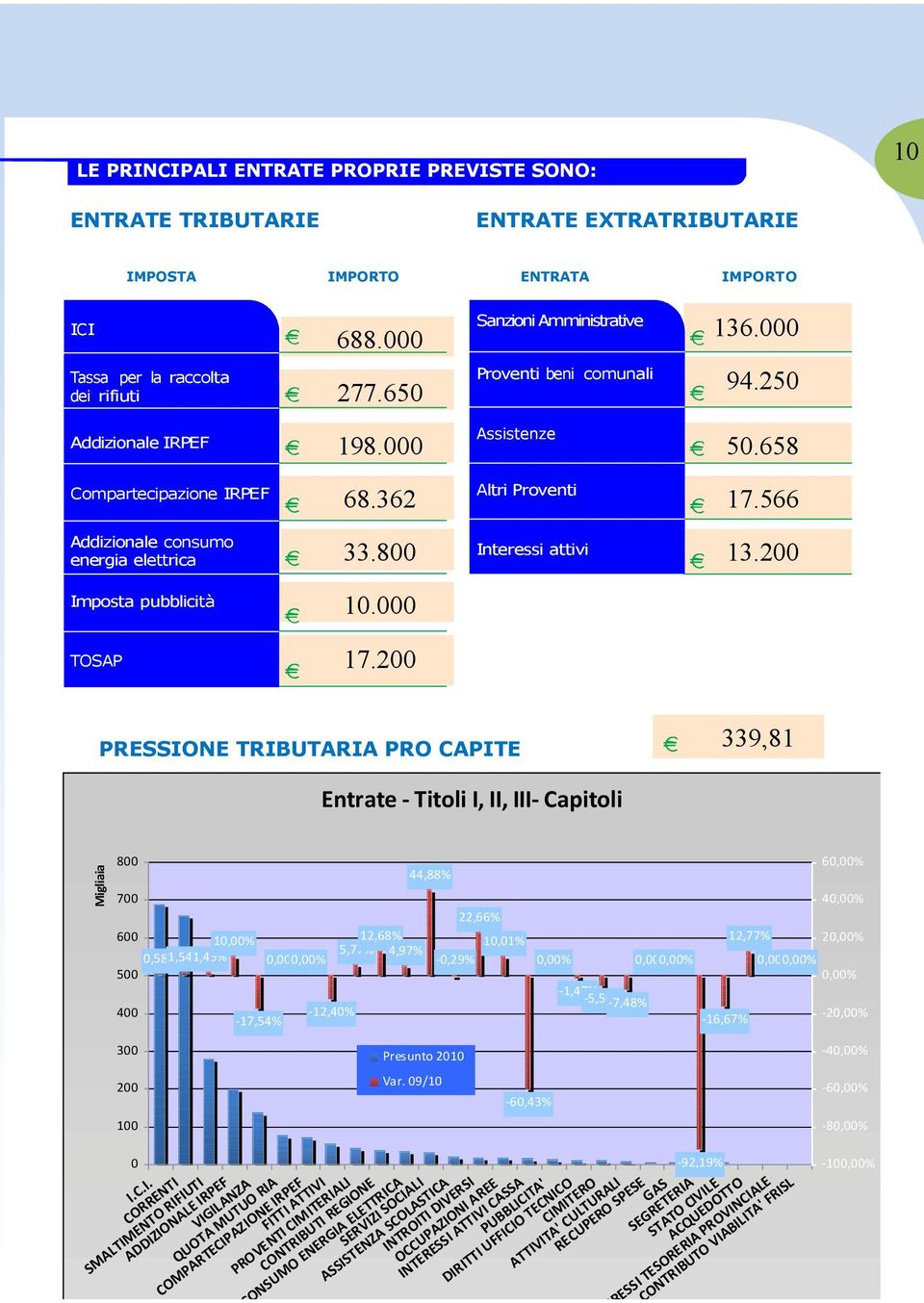 566 Addizionale consumo energia elettrica 33.800 Interessi attivi 13.200 Imposta pubblicità 10.000 TOSAP 17.