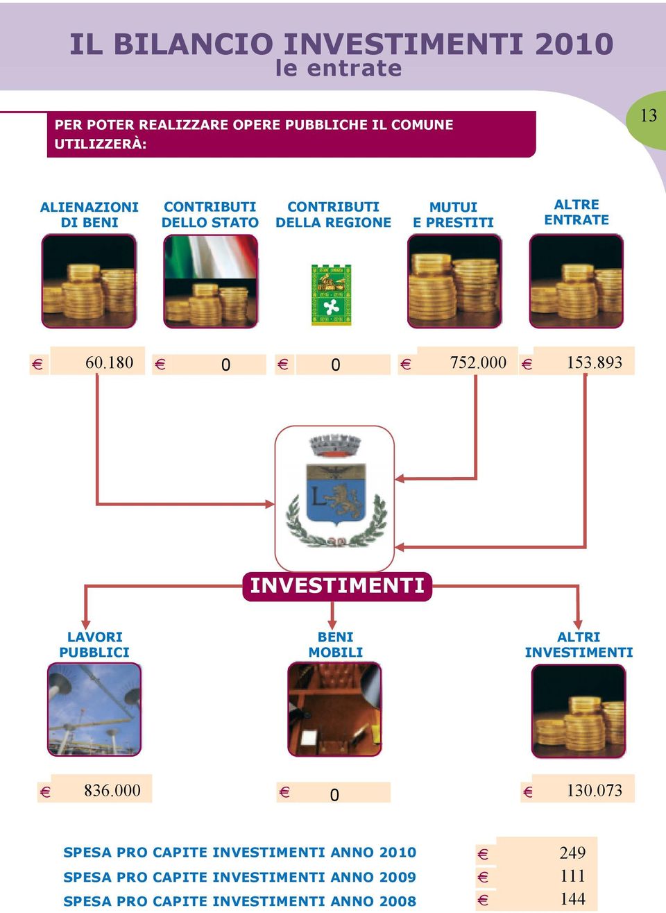 000 ALTRE ENTRATE 153.893 INVESTIMENTI LAVORI PUBBLICI 836.