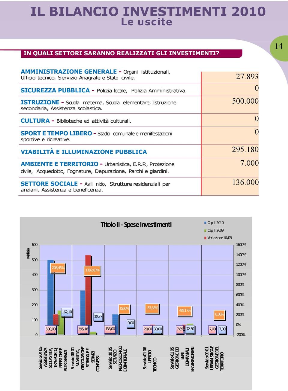 000 ISTRUZIONE - Scuola materna, Scuola elementare, Istruzione secondaria, Assistenza scolastica. CULTURA - Biblioteche ed attività culturali.