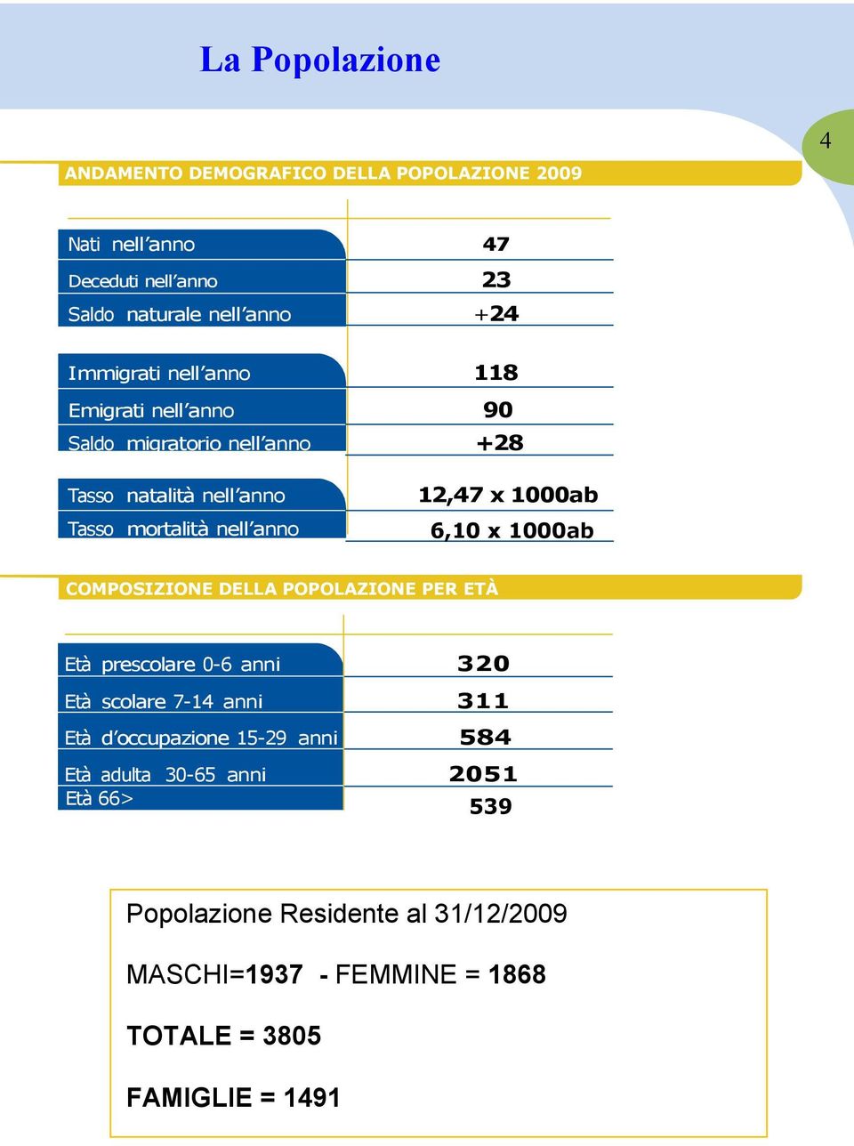 1000ab 6,10 x 1000ab COMPOSIZIONE DELLA POPOLAZIONE PER ETÀ Età prescolare 0-6 anni 320 Età scolare 7-14 anni 311 Età d occupazione 15-29