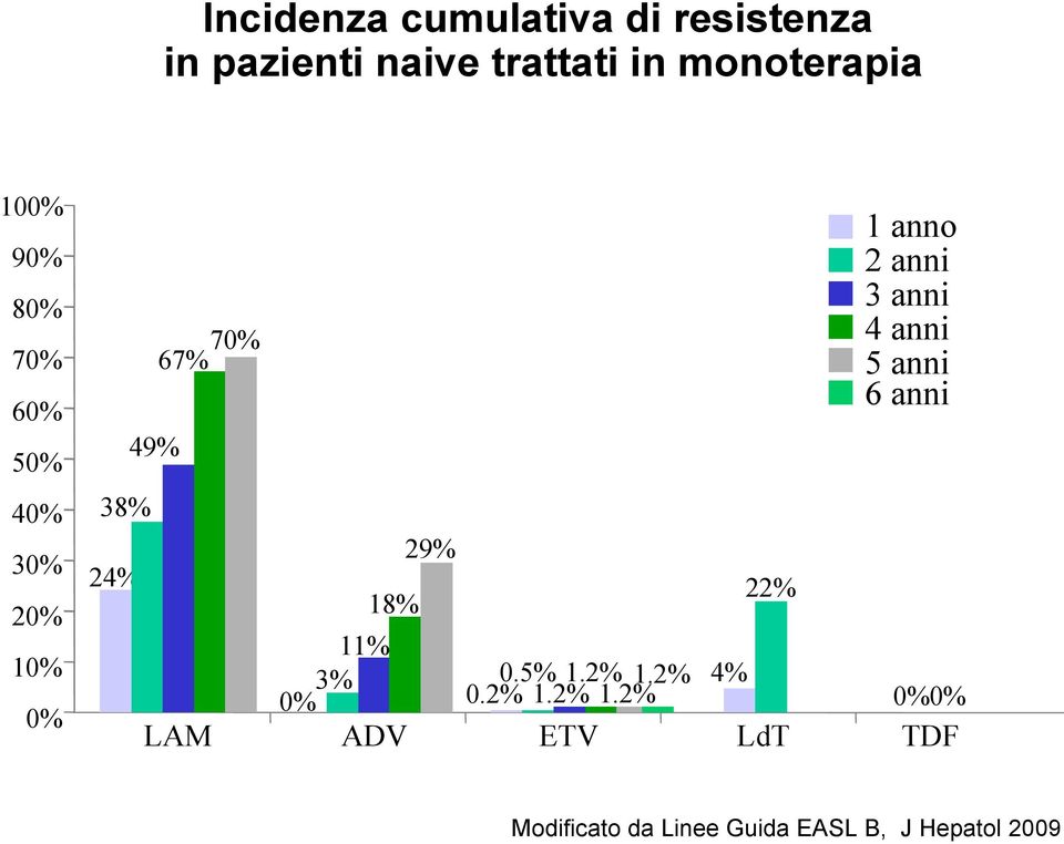 anno 2 anni 3 anni 4 anni 5 anni 6 anni 11% 3% 0.5% 1.2% 1.