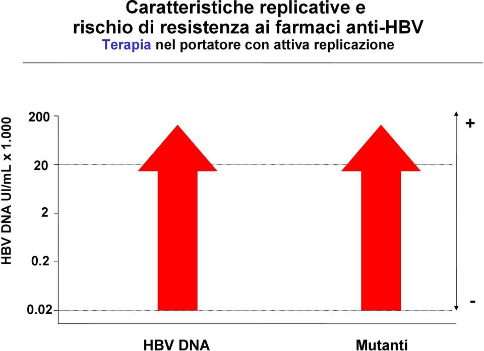 portatore con attiva replicazione HBV DNA