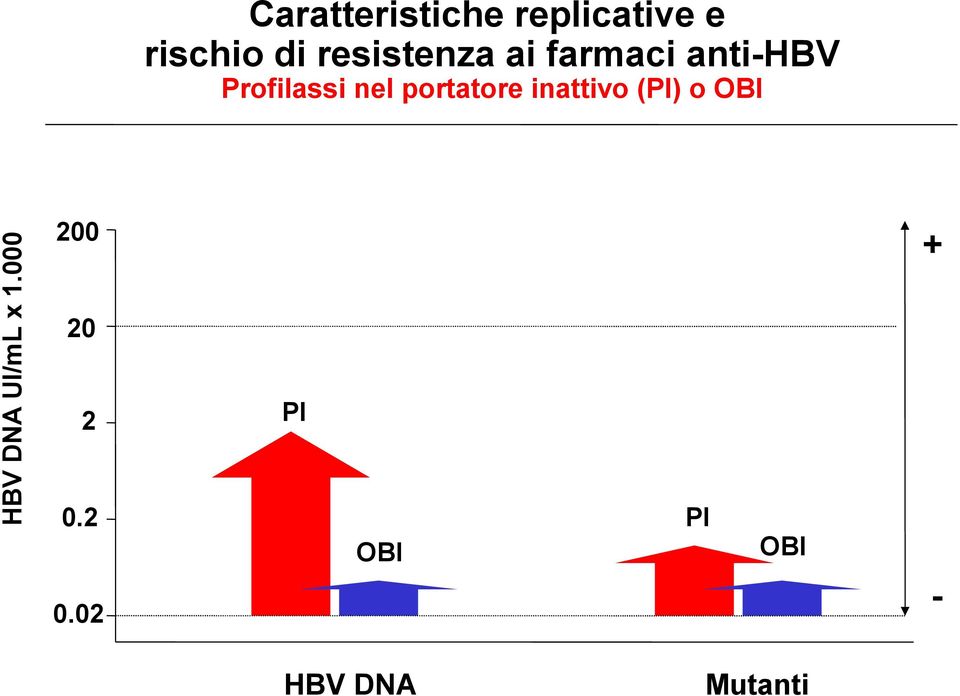 portatore inattivo (PI) o OBI HBV DNA UI/mL x 1.