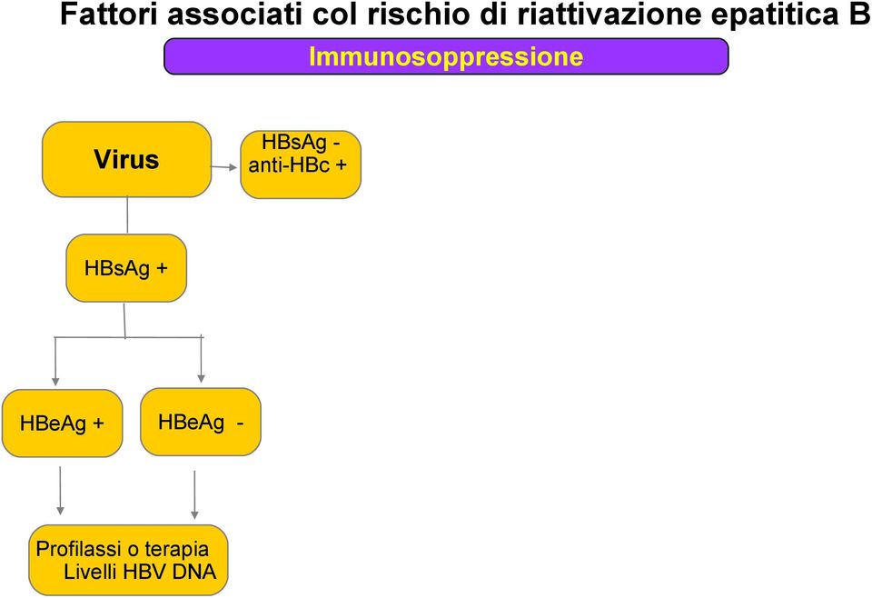 + HBeAg - Anticorpi Monoclonali Età Sesso Malattia epatica Tipo di Tumore