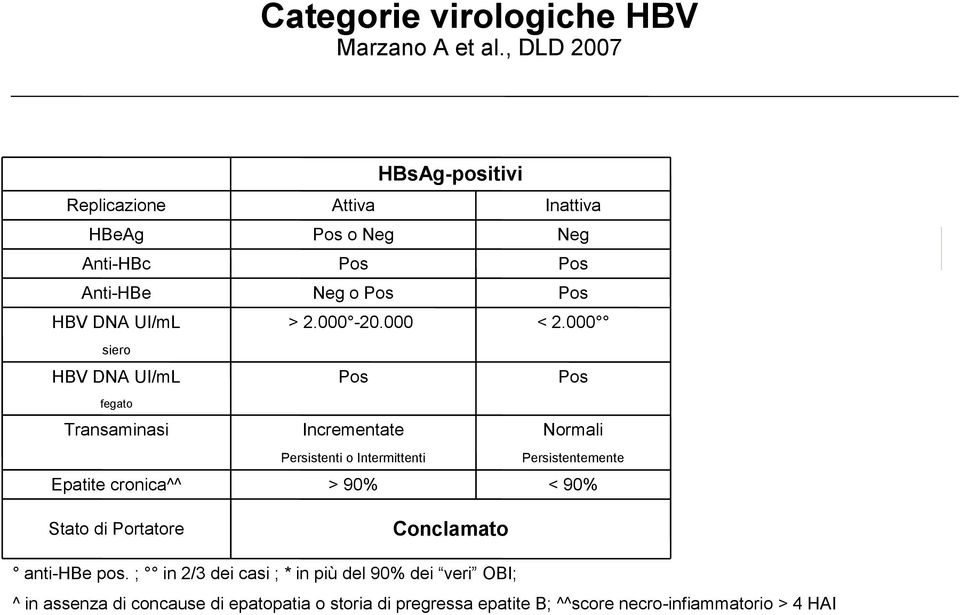 Pos HBV DNA UI/mL > 2.000-20.000 < 2.