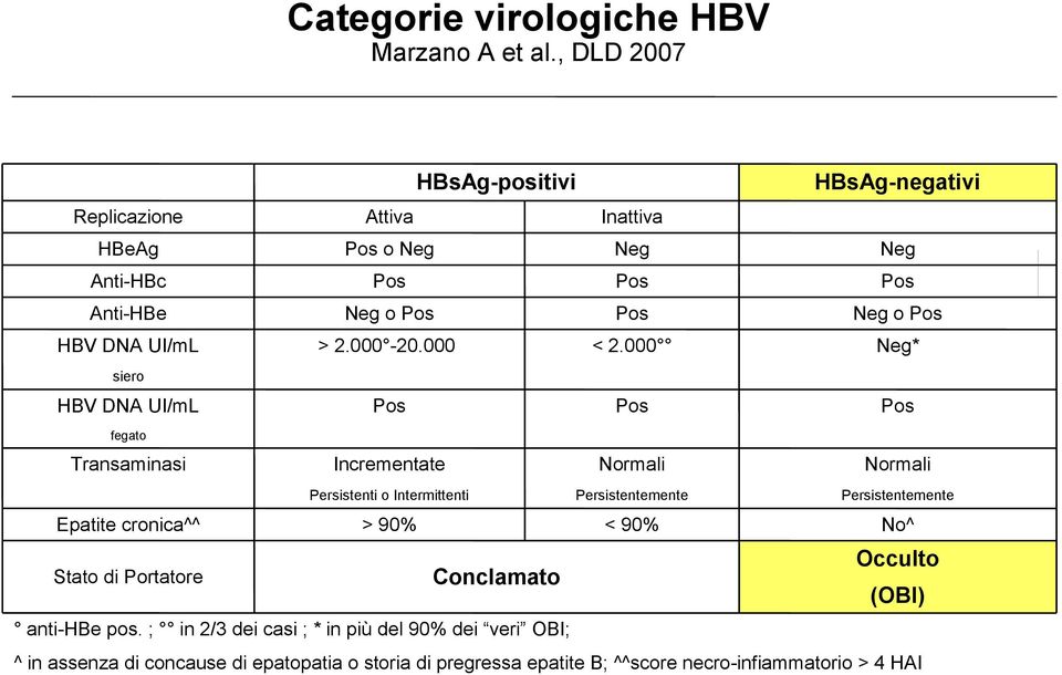 Pos HBV DNA UI/mL > 2.000-20.000 < 2.