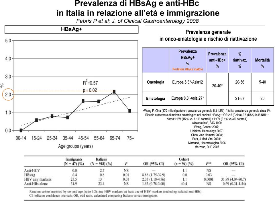 3^-Asia12 20-40* 20-56 5-40 Ematologia Europa 8.8 -Asia 27* 21-67 20 Wang F, Cina (170 milioni portatori; prevalenza generale 5.