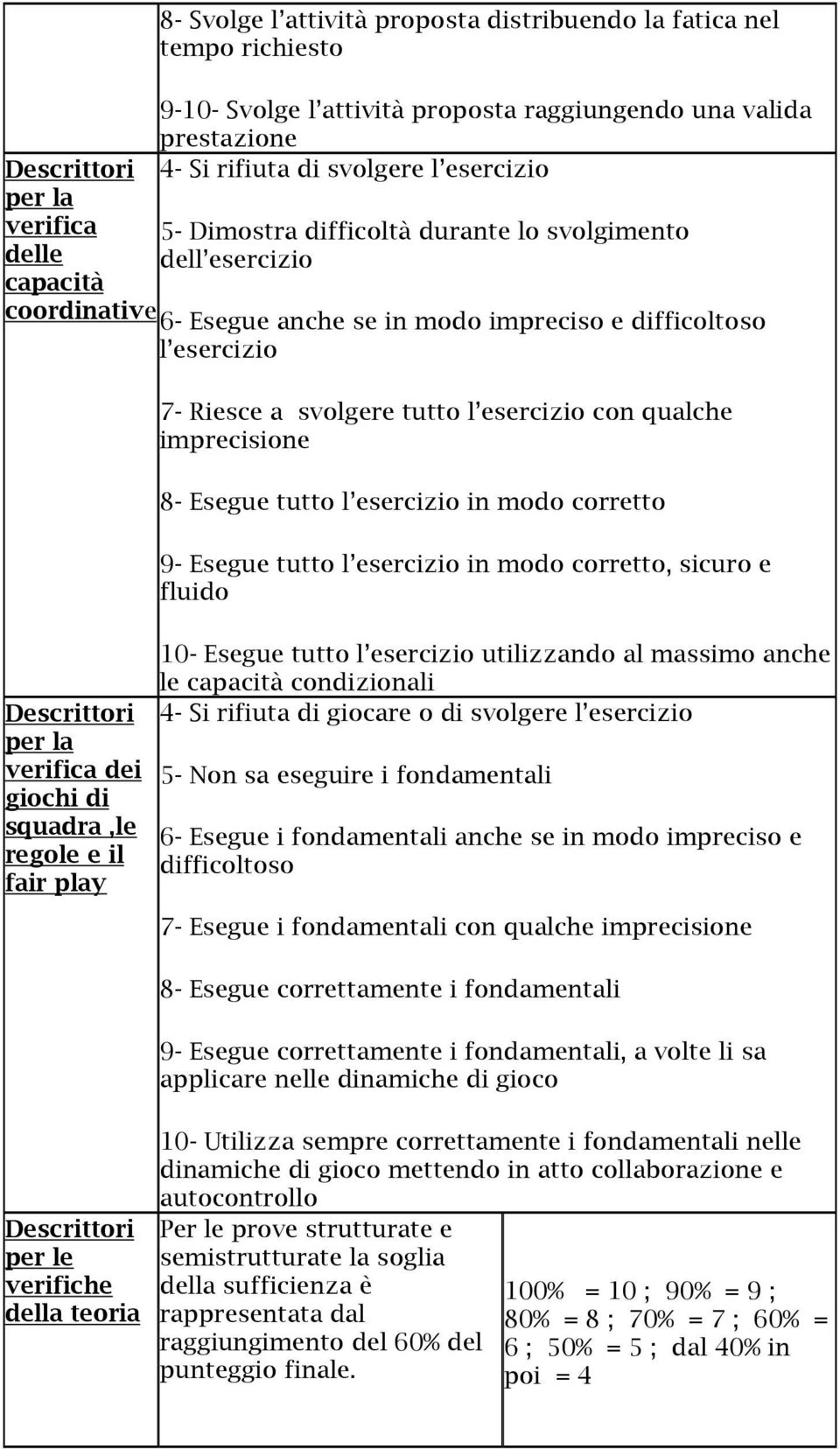 esercizi 7- Riesce a svlgere tutt l esercizi cn qualche imprecisine 8- Esegue tutt l esercizi in md crrett 9- Esegue tutt l esercizi in md crrett, sicur e fluid 10- Esegue tutt l esercizi utilizzand