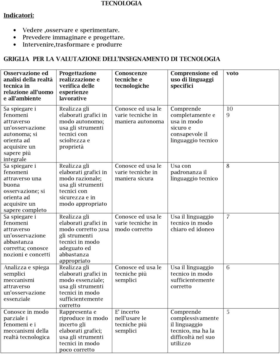 verifica delle esperienze lavrative Cnscenze tecniche e tecnlgiche Cmprensine ed us di linguaggi specifici vt Sa spiegare i fenmeni attravers un'sservazine autnma; si rienta ad acquisire un sapere